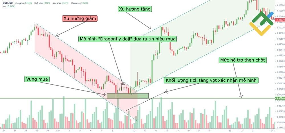 LiteFinance: Mô hình Dragonfly Doji hình thành như thế nào?