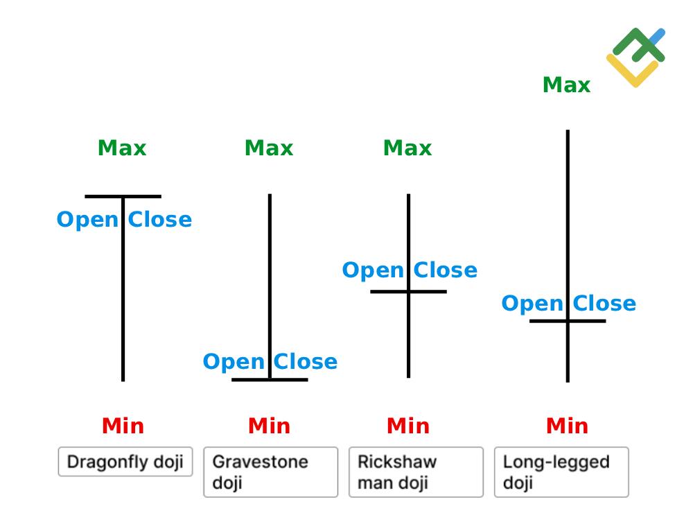 LiteFinance: Nến Dragonfly Doji nói lên điều gì?
