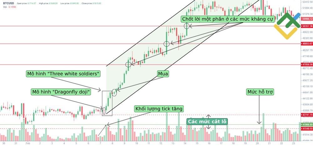 LiteFinance: Giao dịch ở đáy của xu hướng giảm