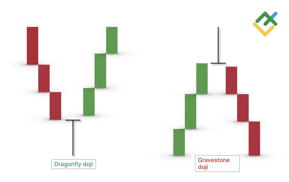 LiteFinance: Mô hình dragonfly doji và mô hình gravestone