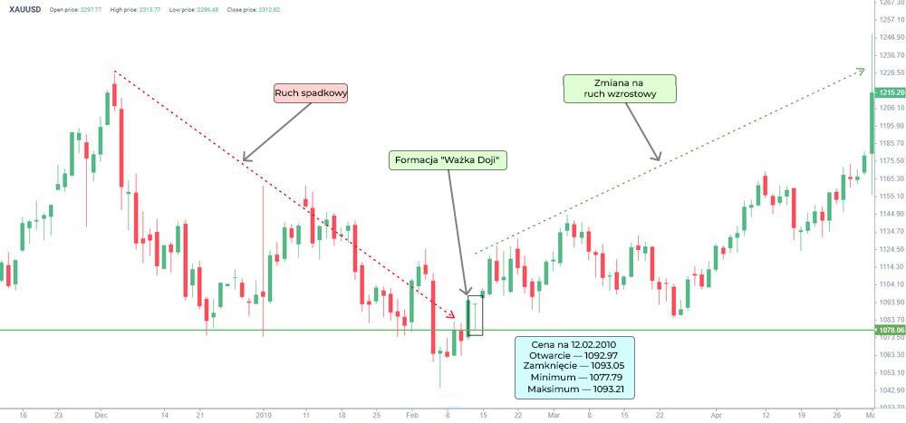 LiteForex: Jak wygląda świeca „Ważka Doji”?