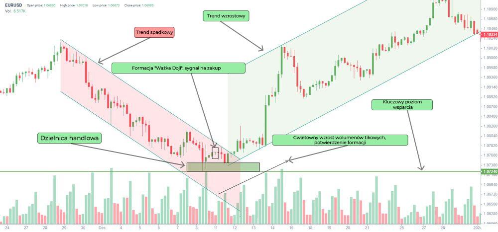 LiteForex: Jak formuje się świeca „gravestone doji”?