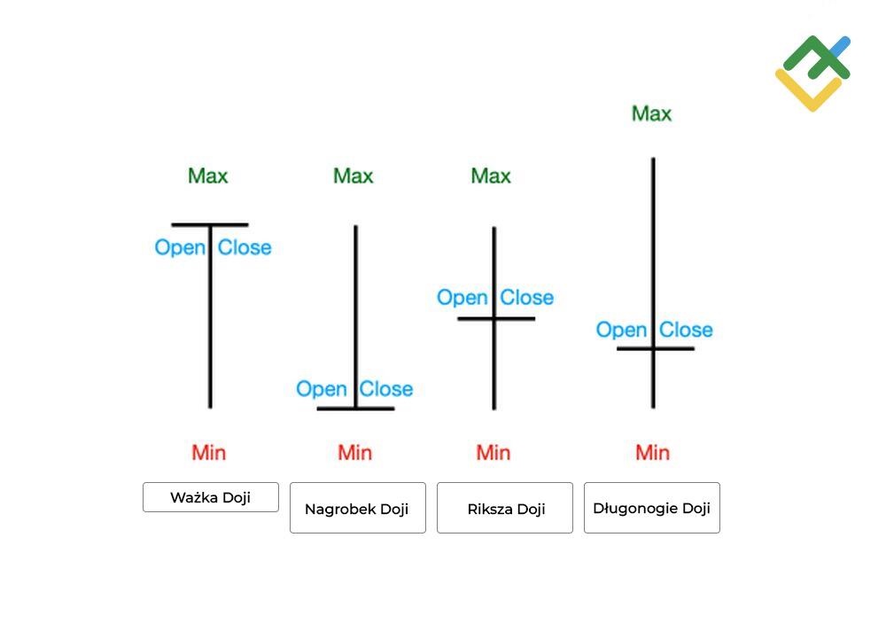 LiteForex: Co oznacza świeca „Ważka Doji”?