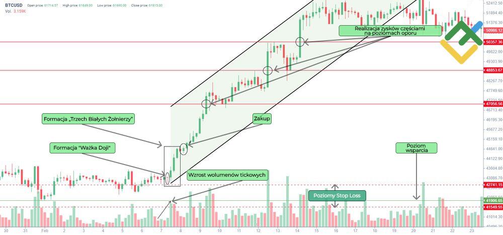 LiteForex: Trading na dnie trendu spadkowego