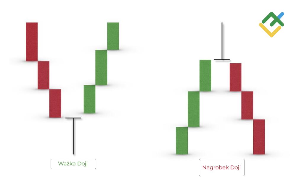 LiteForex: „Ważka Doji” vs. „Nagrobek Doji”