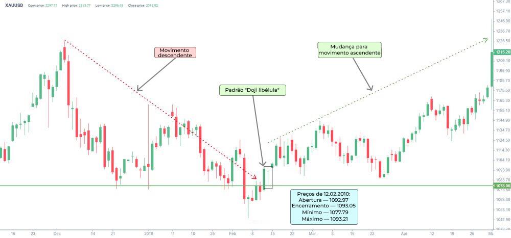 LiteFinance: Como parece uma vela "doji libélula"?