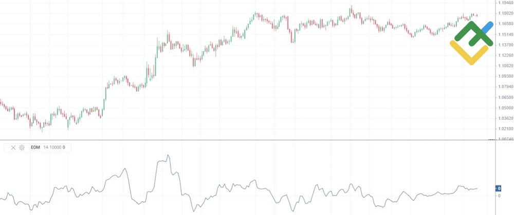 LiteFinance: What Is the Ease of Movement Indicator?
