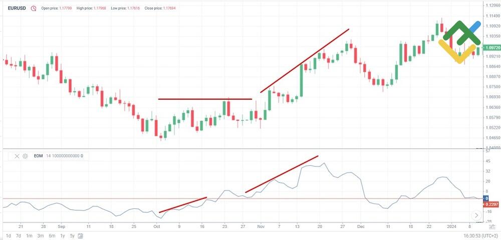 LiteFinance: Reading EOM Indicator Signals