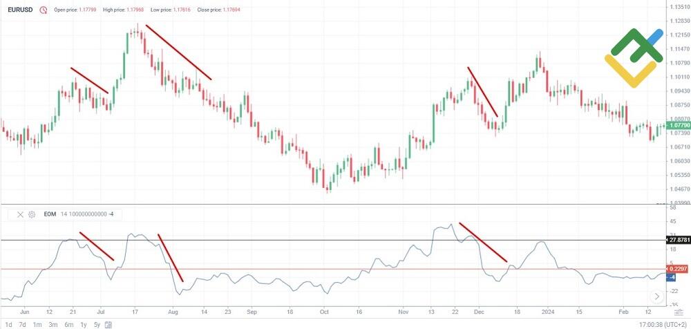 LiteFinance: Reading EOM Indicator Signals