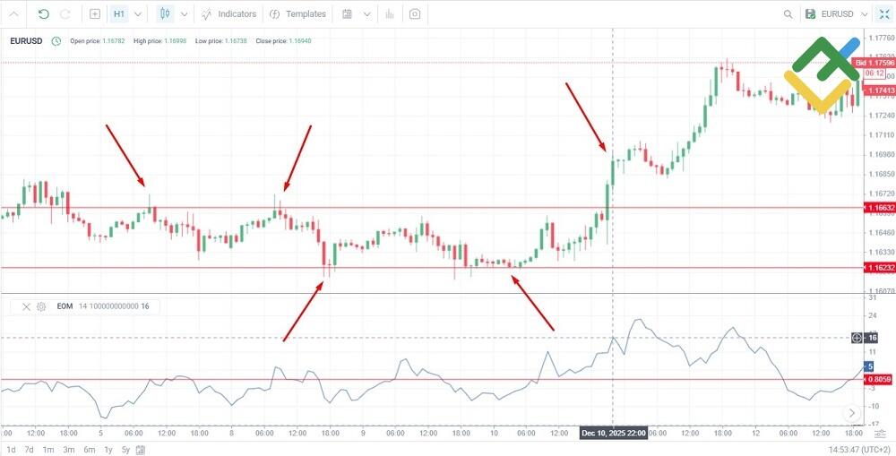 LiteFinance: Trend Confirmation