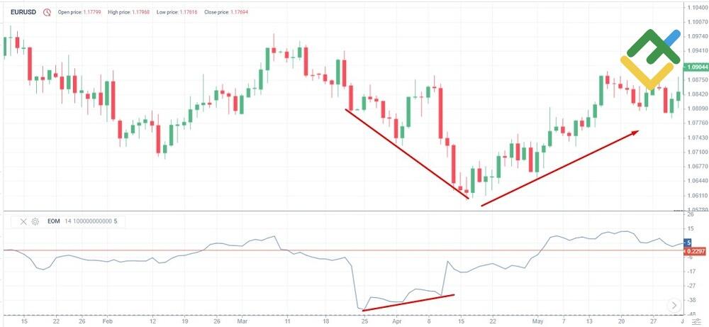 LiteFinance: Divergence Trading