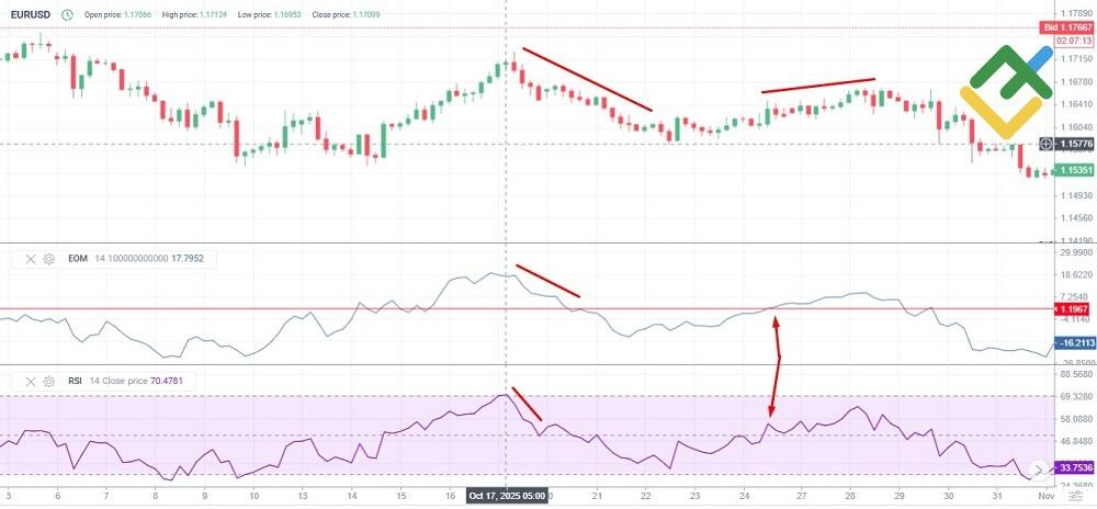 LiteFinance: Combining EOM with RSI