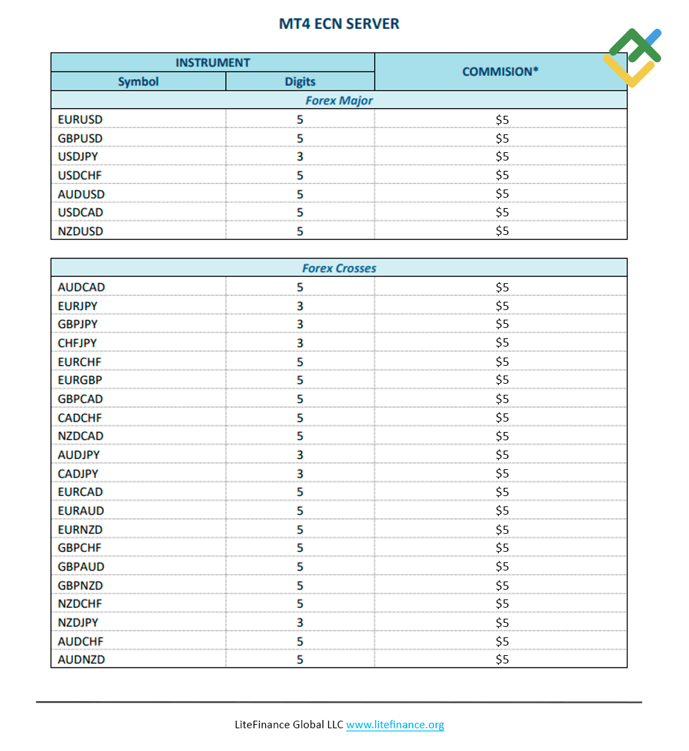 LiteFinance: Commission Structure