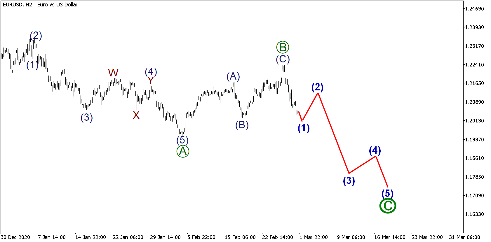 Nasdaq 100 ETF (QQQ): The Bullish Elliott Wave Case - See It Market