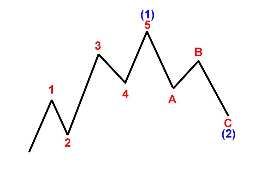 LiteFinance: Волны Эллиотта – примеры применения волновой теории в трейдинге | LiteFinance