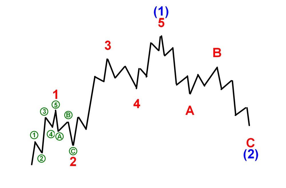 LiteFinance: Волны Эллиотта – примеры применения волновой теории в трейдинге | LiteFinance