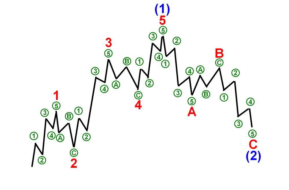 LiteFinance: Волны Эллиотта – примеры применения волновой теории в трейдинге | LiteFinance