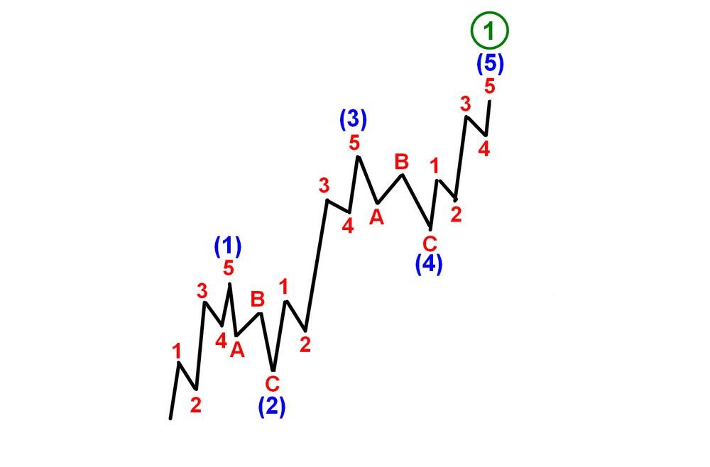 LiteFinance: Волны Эллиотта – примеры применения волновой теории в трейдинге | LiteFinance