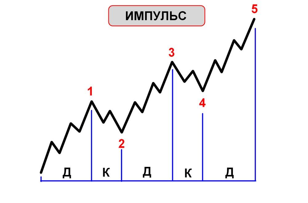 LiteFinance: Волны Эллиотта – примеры применения волновой теории в трейдинге | LiteFinance