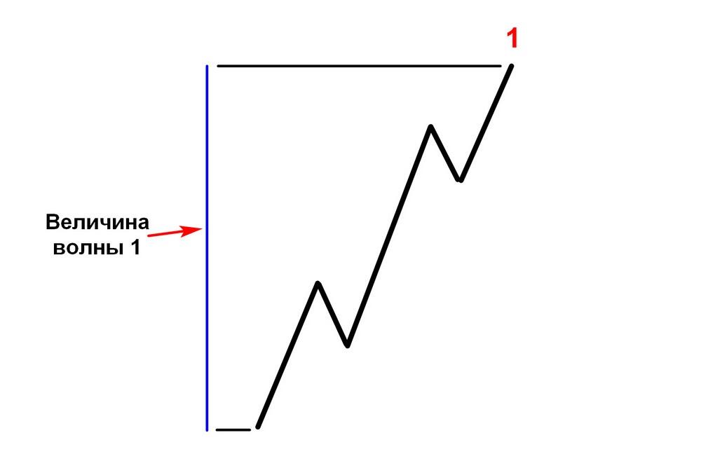 LiteFinance: Волны Эллиотта – примеры применения волновой теории в трейдинге | LiteFinance