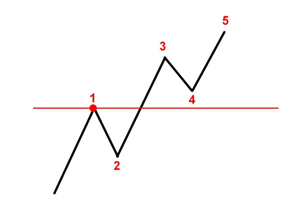 LiteFinance: Волны Эллиотта – примеры применения волновой теории в трейдинге | LiteFinance