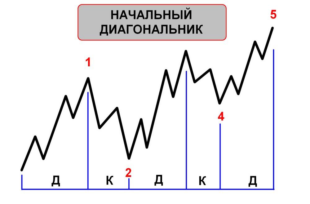 LiteFinance: Волны Эллиотта – примеры применения волновой теории в трейдинге | LiteFinance