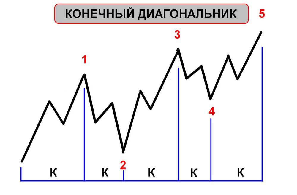 LiteFinance: Волны Эллиотта – примеры применения волновой теории в трейдинге | LiteFinance