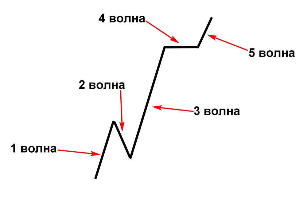 LiteFinance: Волны Эллиотта – примеры применения волновой теории в трейдинге | LiteFinance