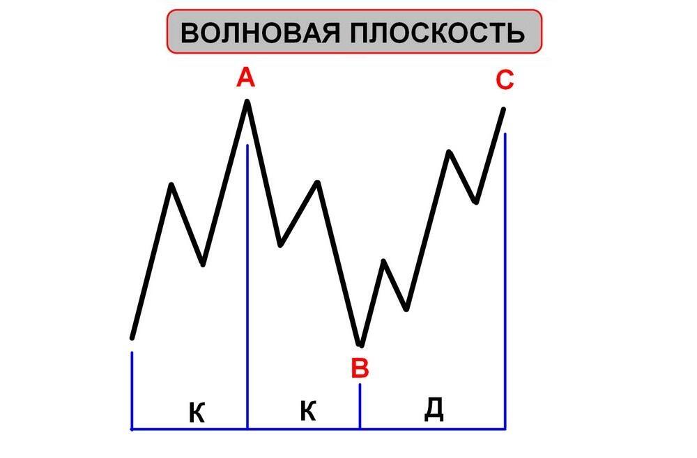 LiteFinance: Волны Эллиотта – примеры применения волновой теории в трейдинге | LiteFinance