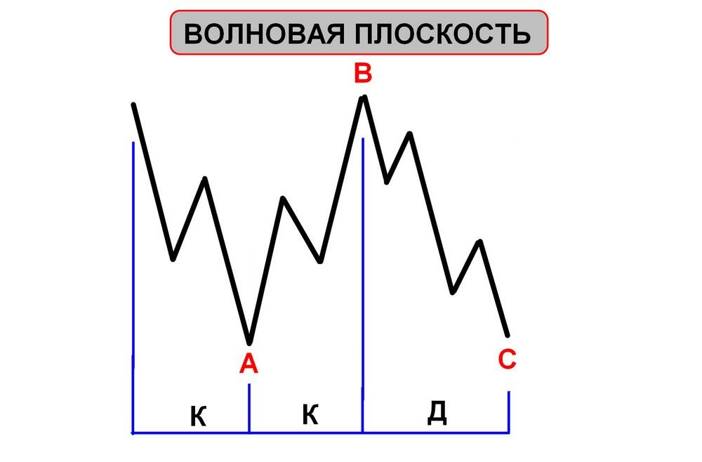 LiteFinance: Волны Эллиотта – примеры применения волновой теории в трейдинге | LiteFinance