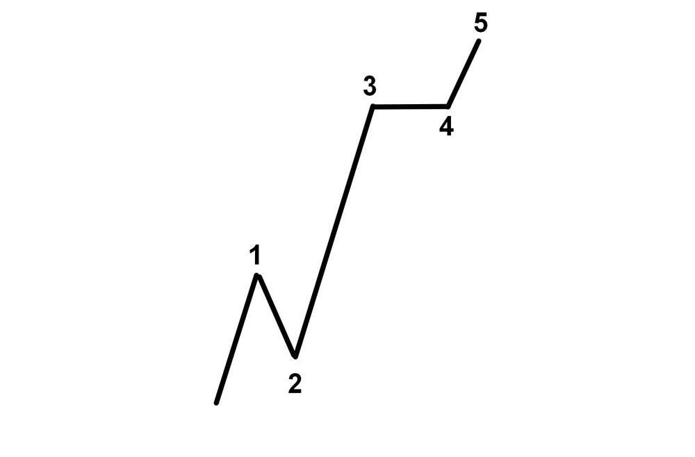 LiteFinance: Волны Эллиотта – примеры применения волновой теории в трейдинге | LiteFinance