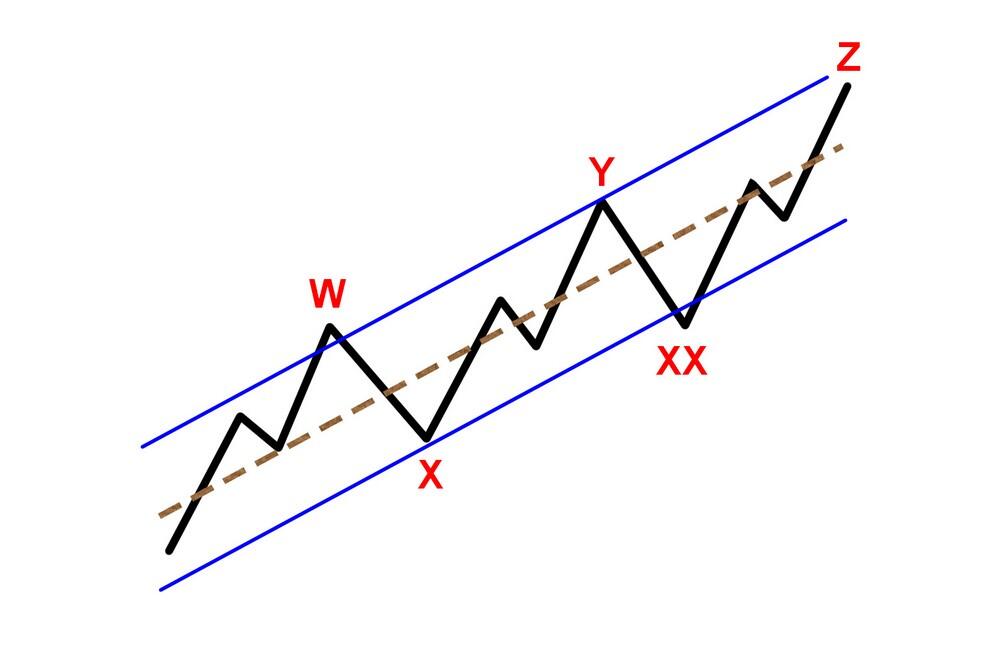LiteFinance: Волны Эллиотта – примеры применения волновой теории в трейдинге | LiteFinance