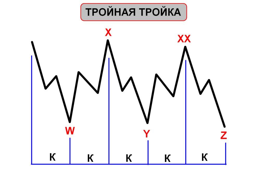 Волны Эллиотта в трейдинге. Коррекции тройная тройка. Волны численности рисунок. Тройная тройка.