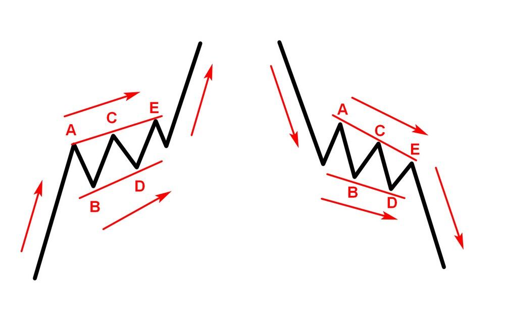 LiteFinance: Волны Эллиотта – примеры применения волновой теории в трейдинге | LiteFinance