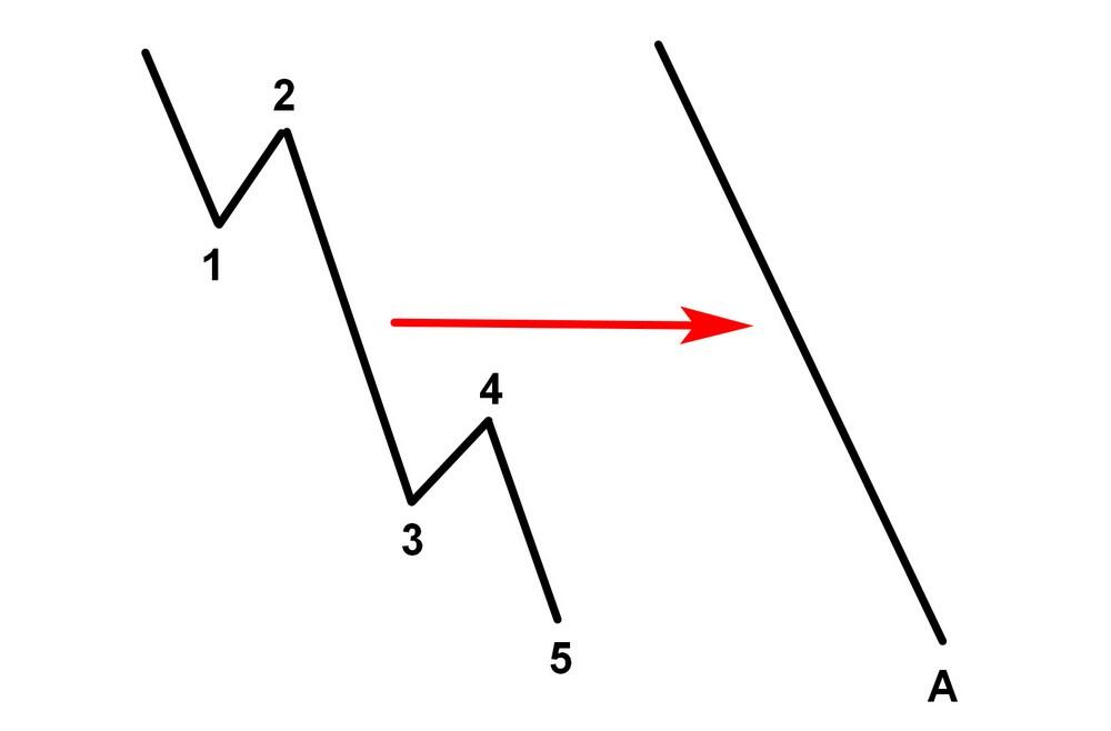 LiteFinance: Волны Эллиотта – примеры применения волновой теории в трейдинге | LiteFinance