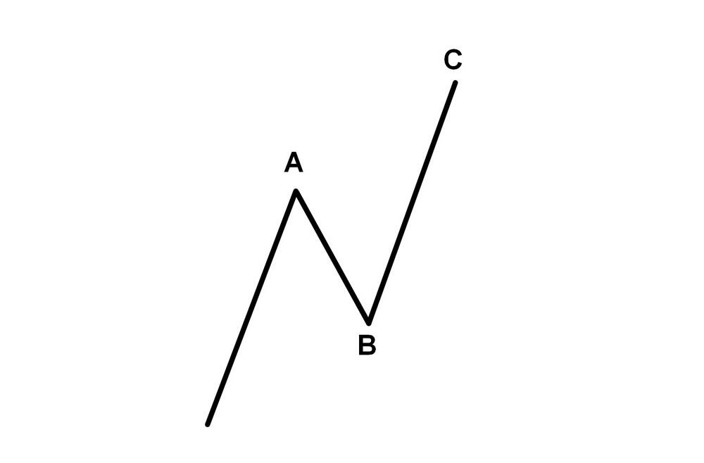 LiteFinance: Волны Эллиотта – примеры применения волновой теории в трейдинге | LiteFinance