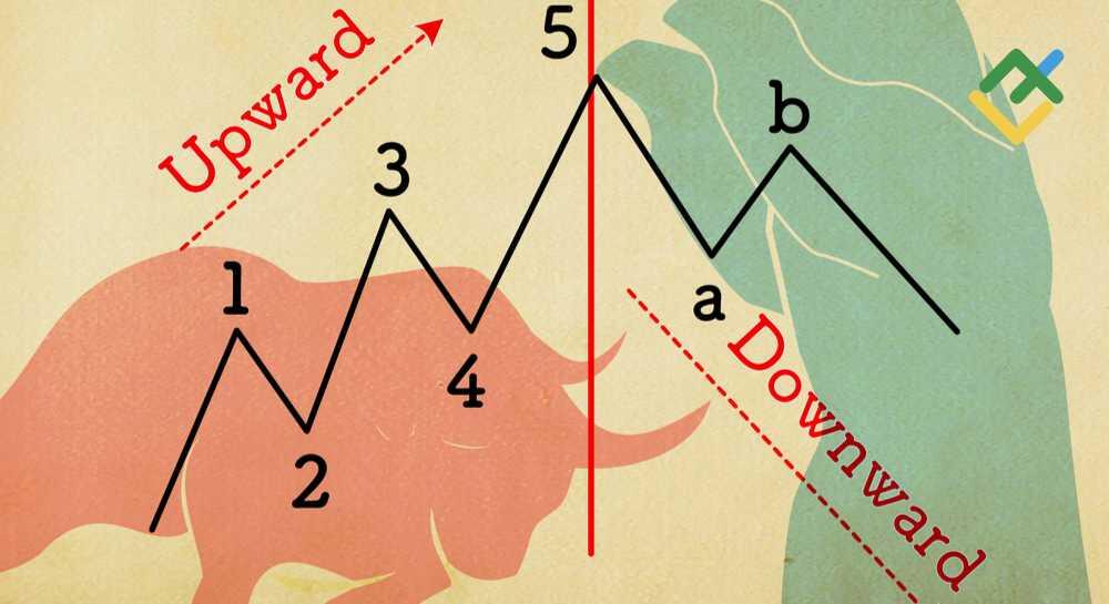 Elliott Wave Theory: detailed guide for beginner traders