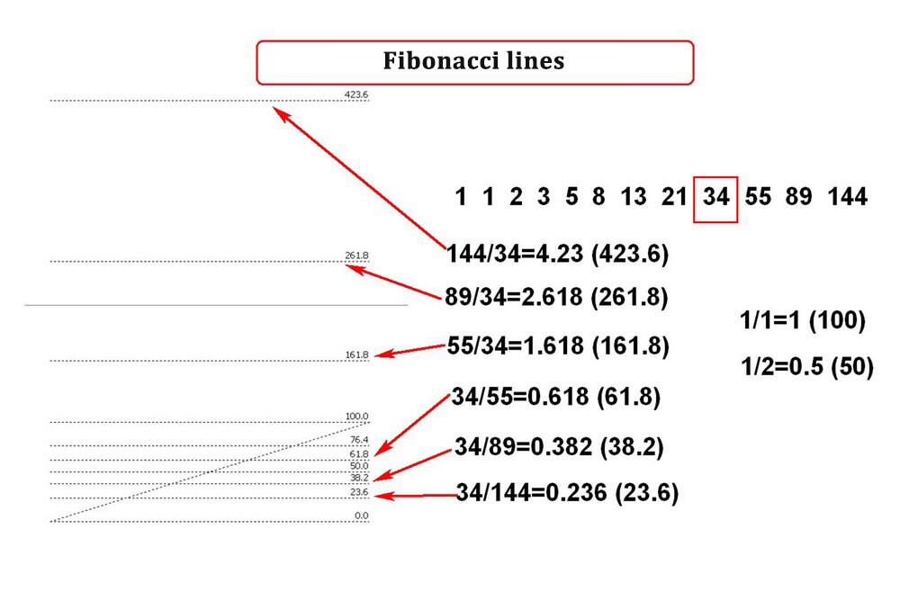 LiteFinance: Fibonacci နံပတ်များ