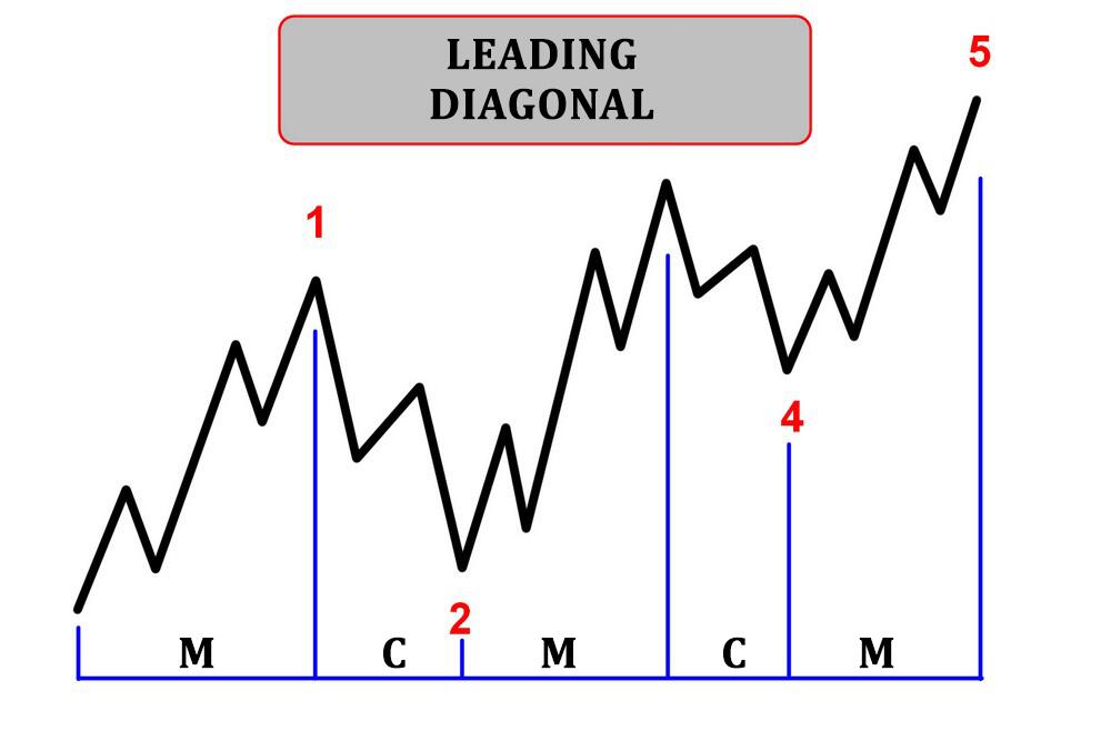 LiteFinance: Leading diagonal