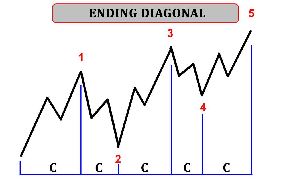 Elliott Wave Theory: detailed guide for beginner traders | LiteFinance