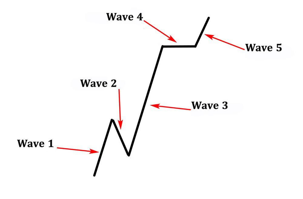 LiteFinance: Wave ဆိုတာ ဘာလဲ။