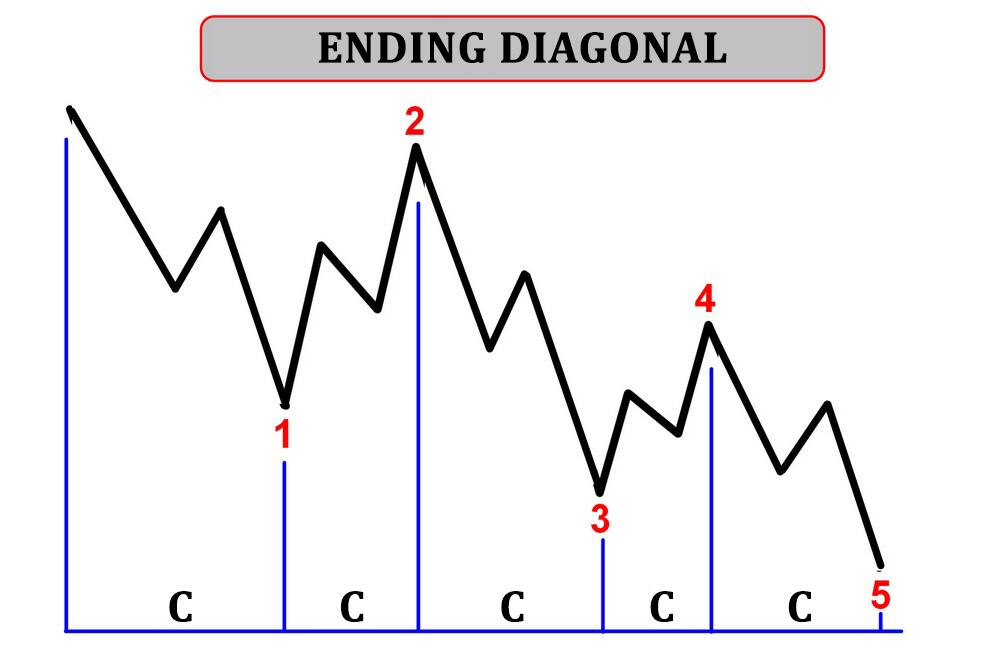 LiteFinance: Ending diagonal ၏ စည်းမျဉ်းများ
