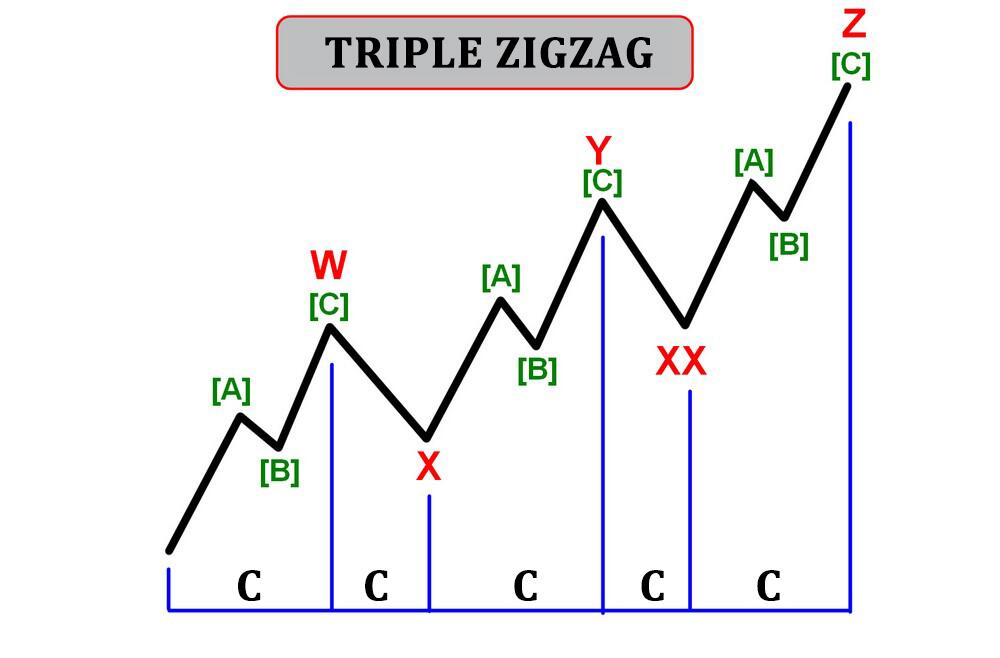 LiteFinance: Triple zigzag