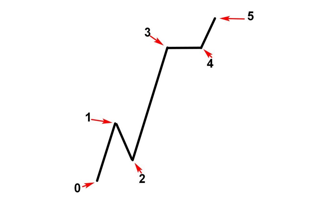 LiteFinance: Teori Elliott Wave dalam Analisis Teknikal