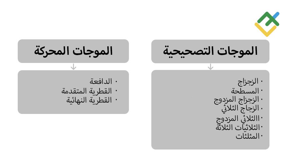 LiteFinance: أنواع أنماط موجات إليوت: الموجات الدافعة والتصحيحية