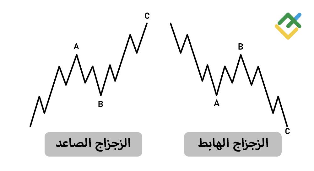 LiteFinance: الموجات التصحيحية: نمط الموجات الثلاث ABC