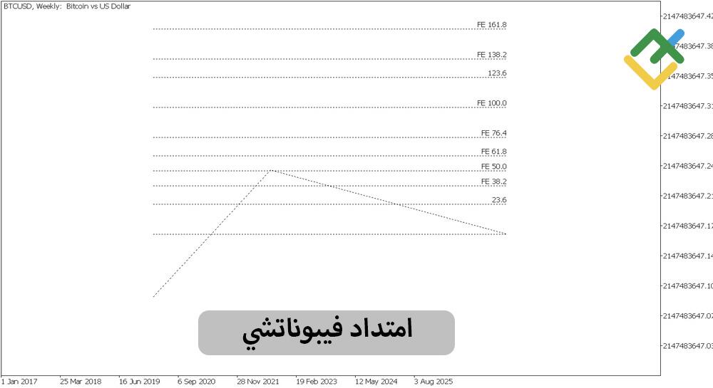 LiteFinance: نسب فيبوناتشي في تحليل موجات إليوت