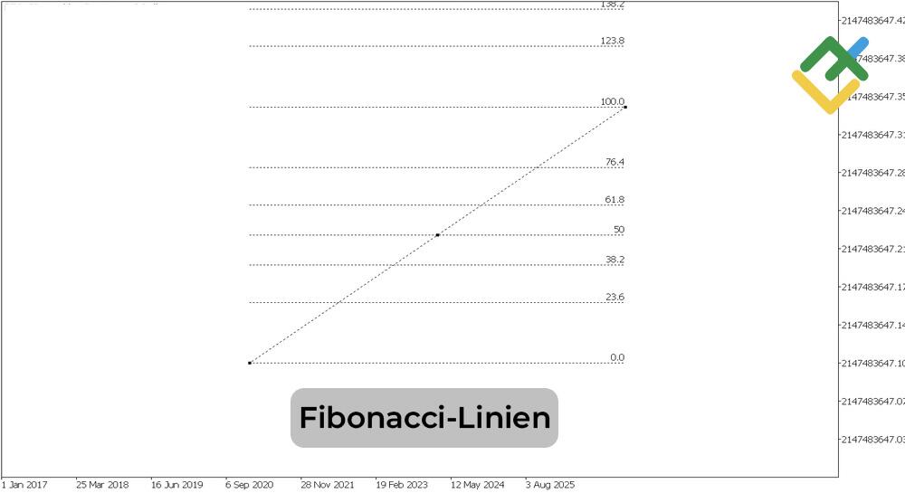 LiteForex: Fibonacci-Verhältnisse in der Elliott-Wellen-Analyse