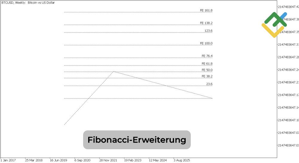 LiteForex: Fibonacci-Verhältnisse in der Elliott-Wellen-Analyse