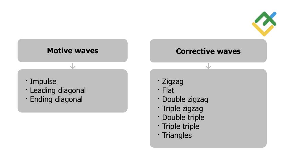 LiteFinance: Elliott Wave Pattern Types: Impulse and Corrective Waves